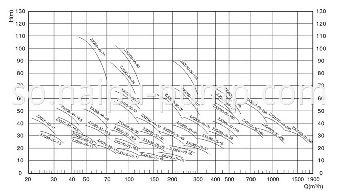 ZJQ submersible centrifugal slurry pump select chart